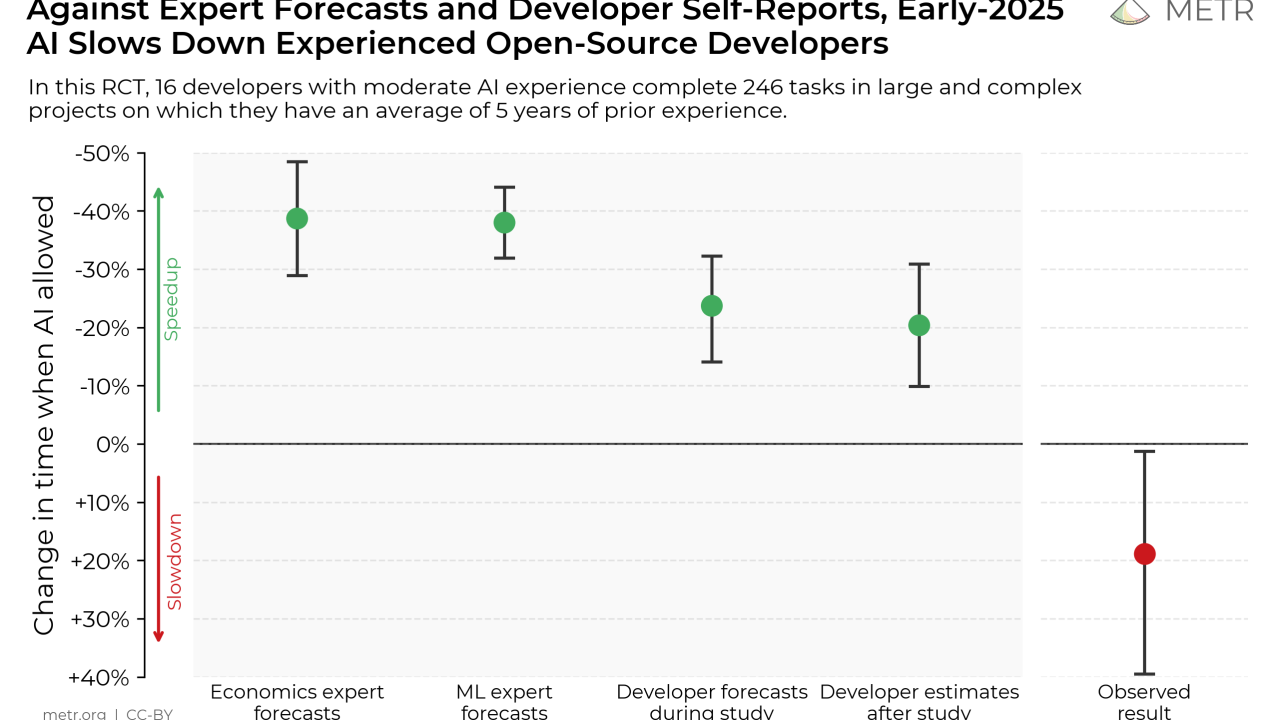 AI feels faster. A careful study says it made experts slower. I went looking in my own week.
